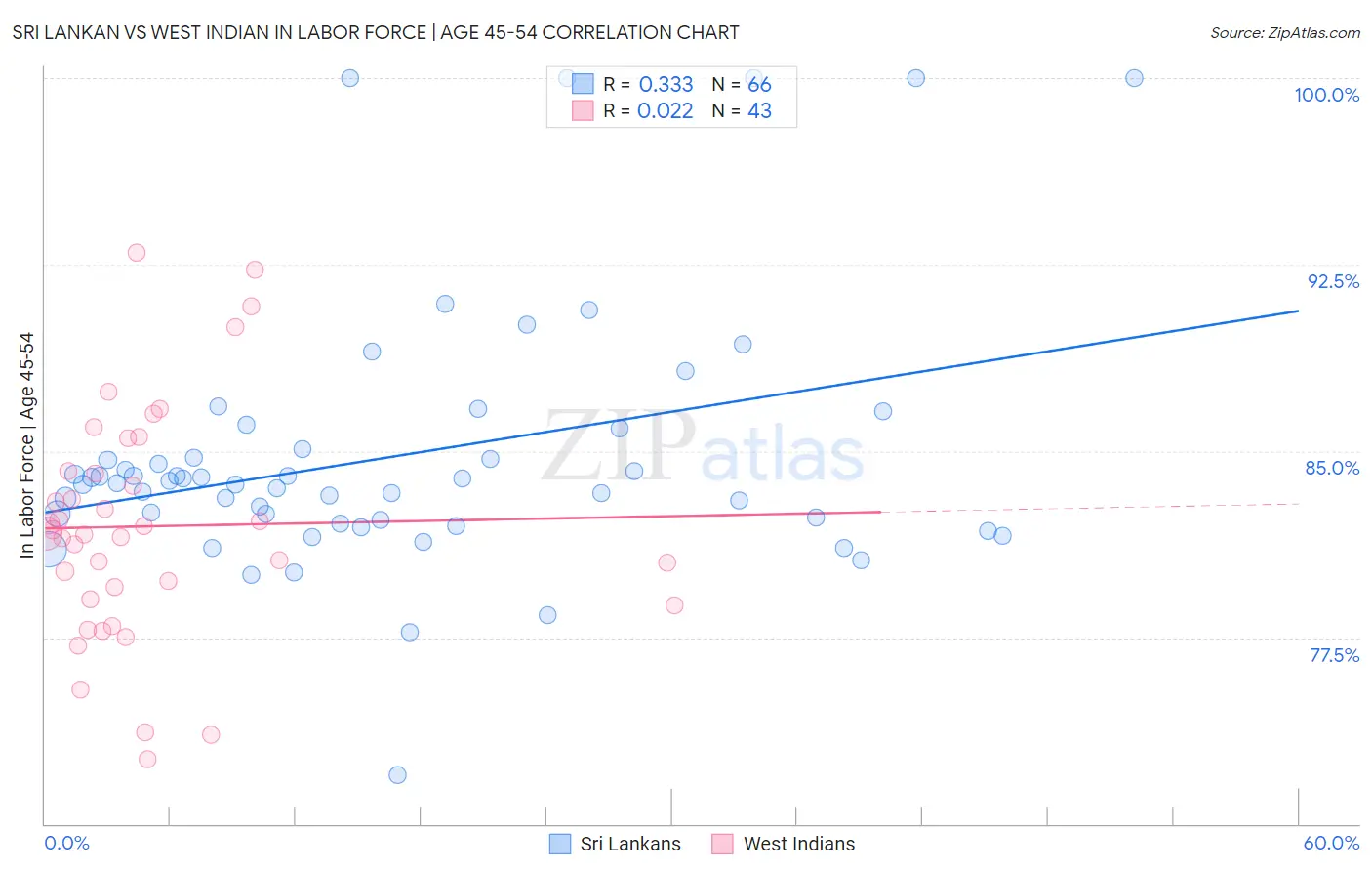 Sri Lankan vs West Indian In Labor Force | Age 45-54