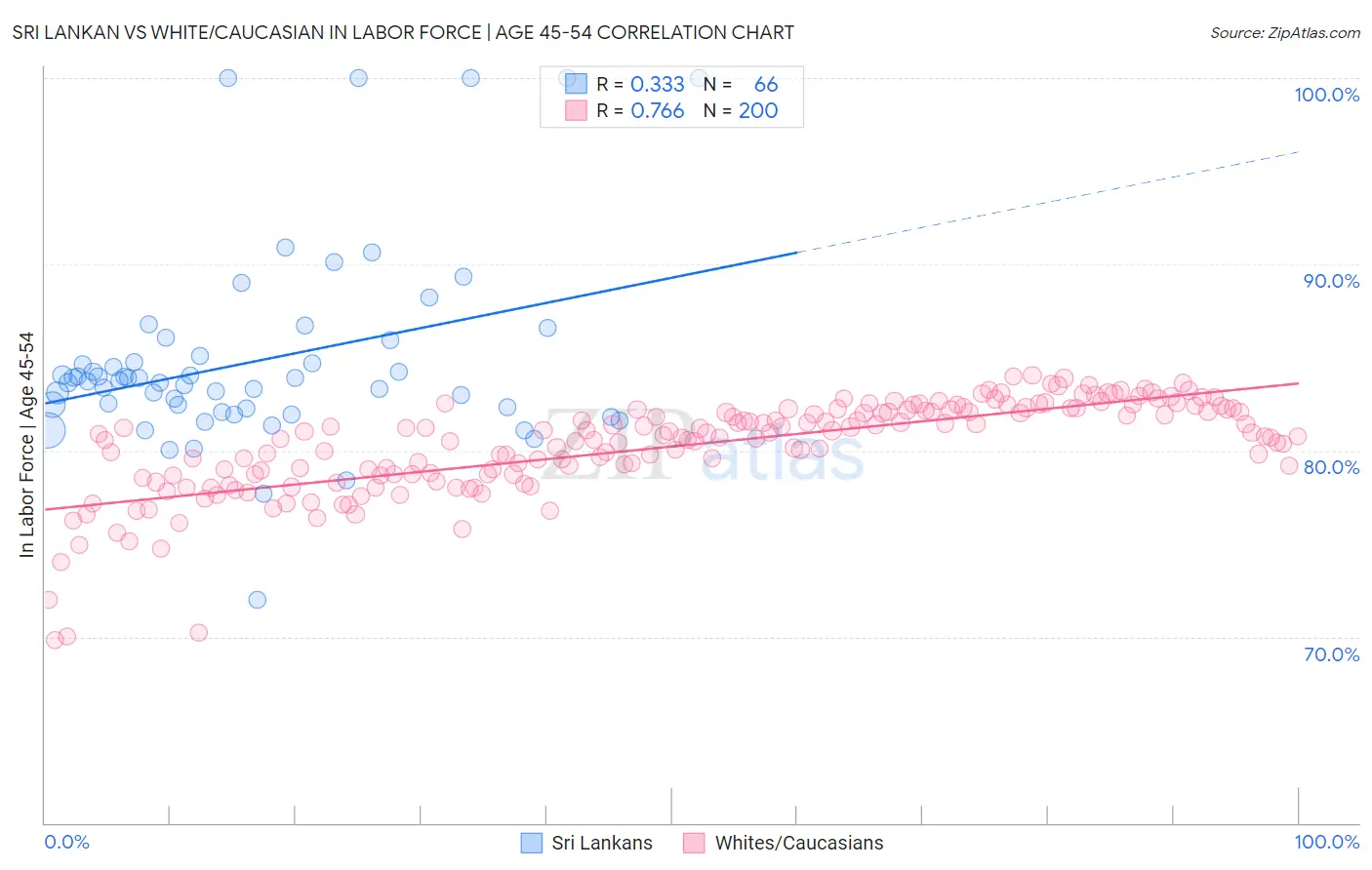 Sri Lankan vs White/Caucasian In Labor Force | Age 45-54