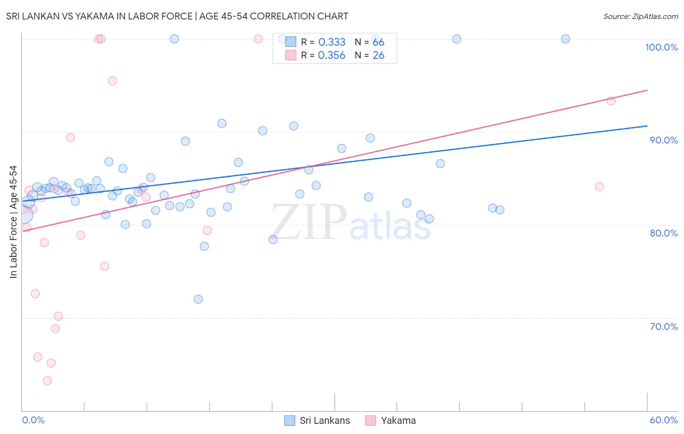 Sri Lankan vs Yakama In Labor Force | Age 45-54