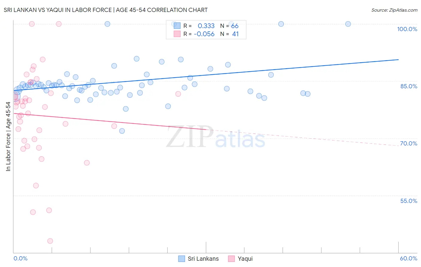 Sri Lankan vs Yaqui In Labor Force | Age 45-54