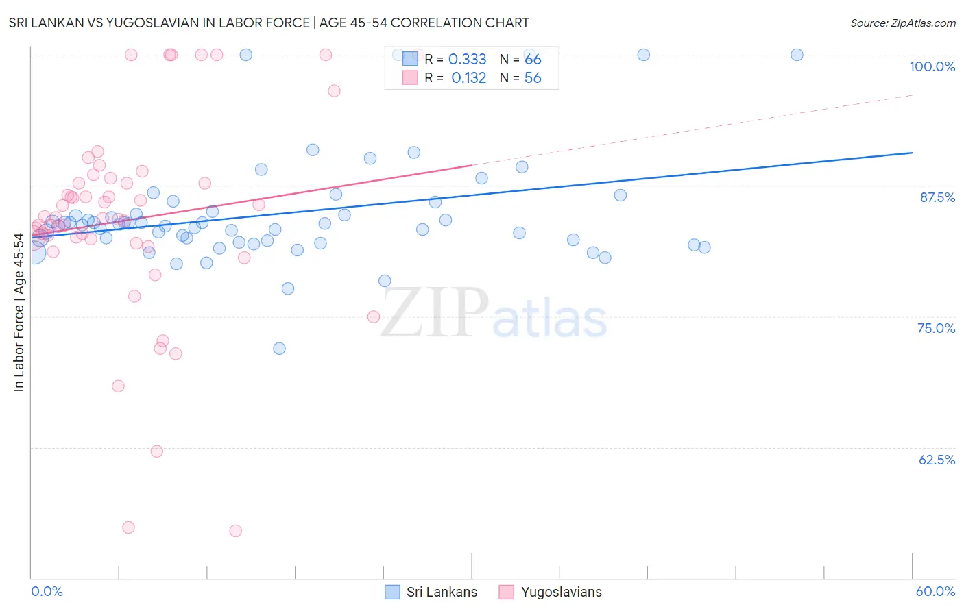 Sri Lankan vs Yugoslavian In Labor Force | Age 45-54