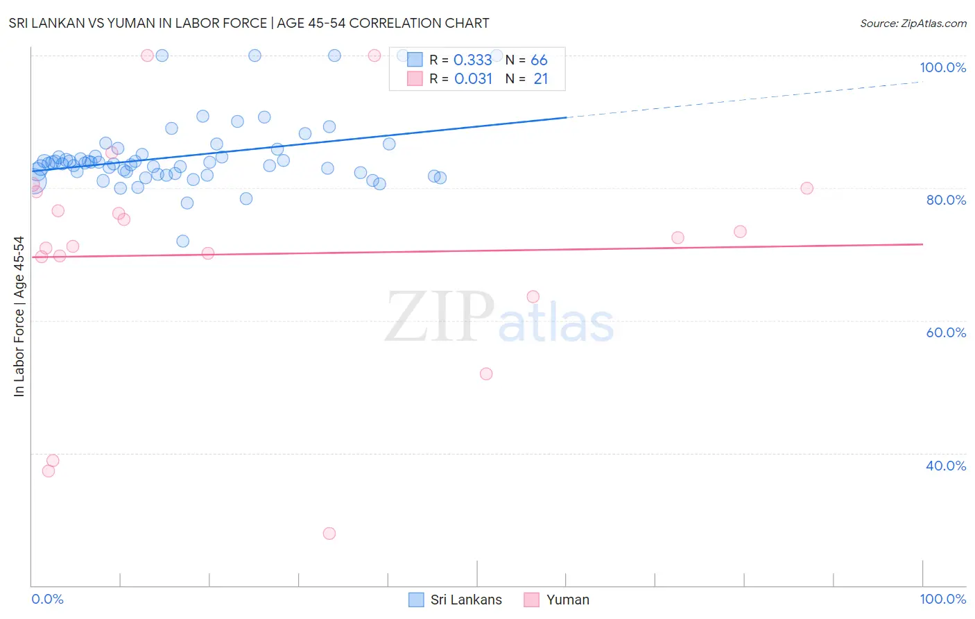 Sri Lankan vs Yuman In Labor Force | Age 45-54