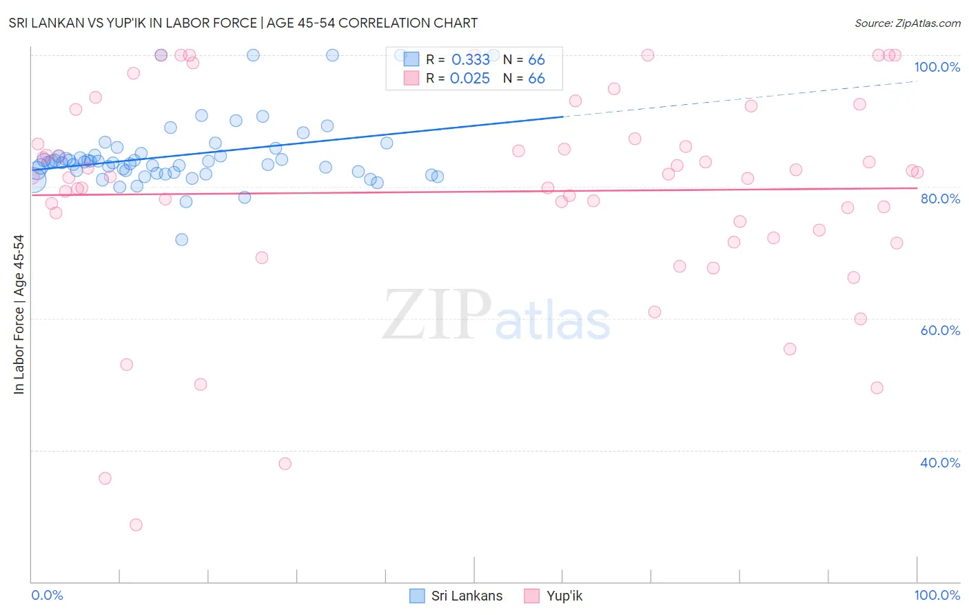 Sri Lankan vs Yup'ik In Labor Force | Age 45-54