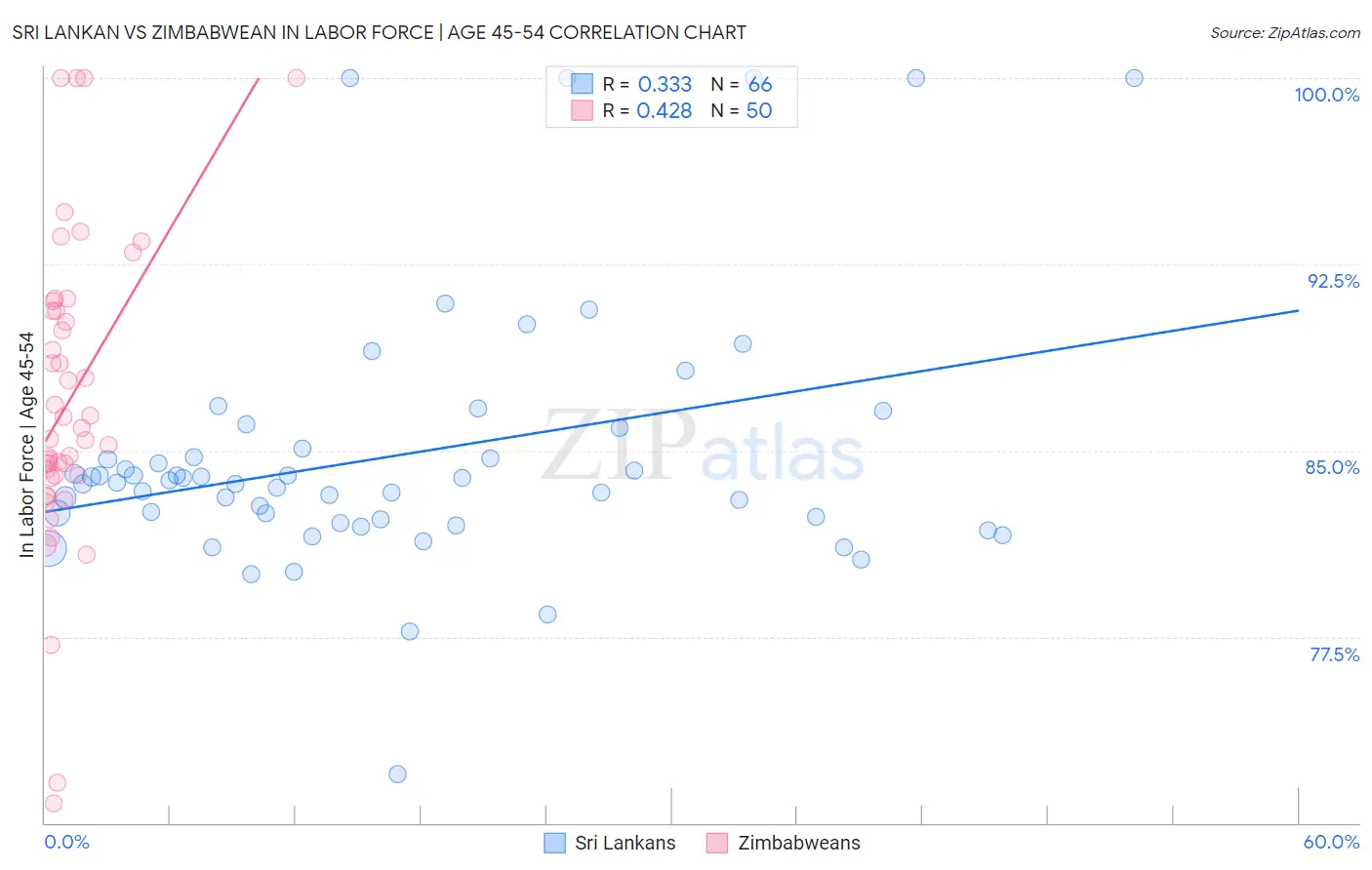 Sri Lankan vs Zimbabwean In Labor Force | Age 45-54