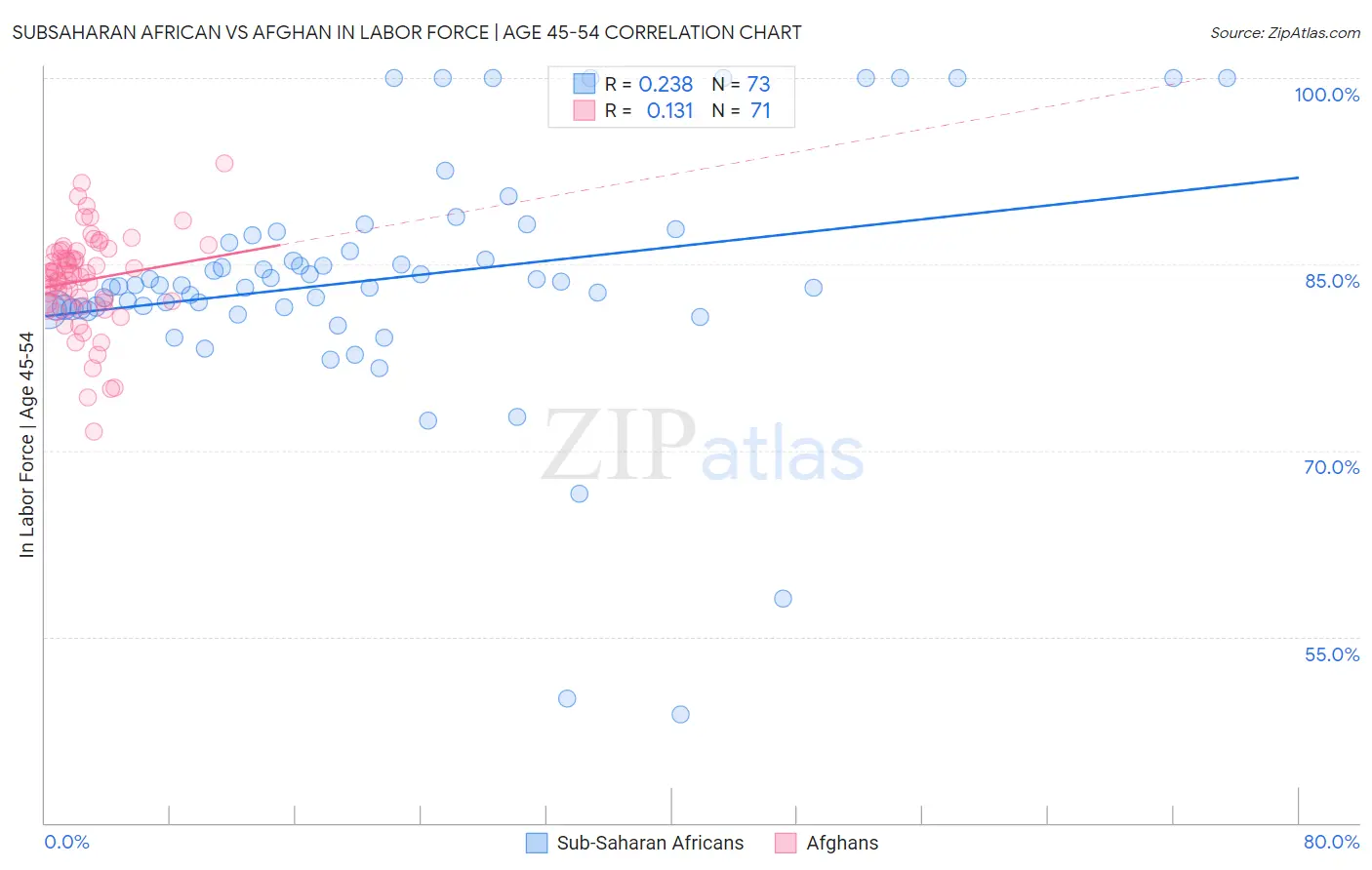 Subsaharan African vs Afghan In Labor Force | Age 45-54
