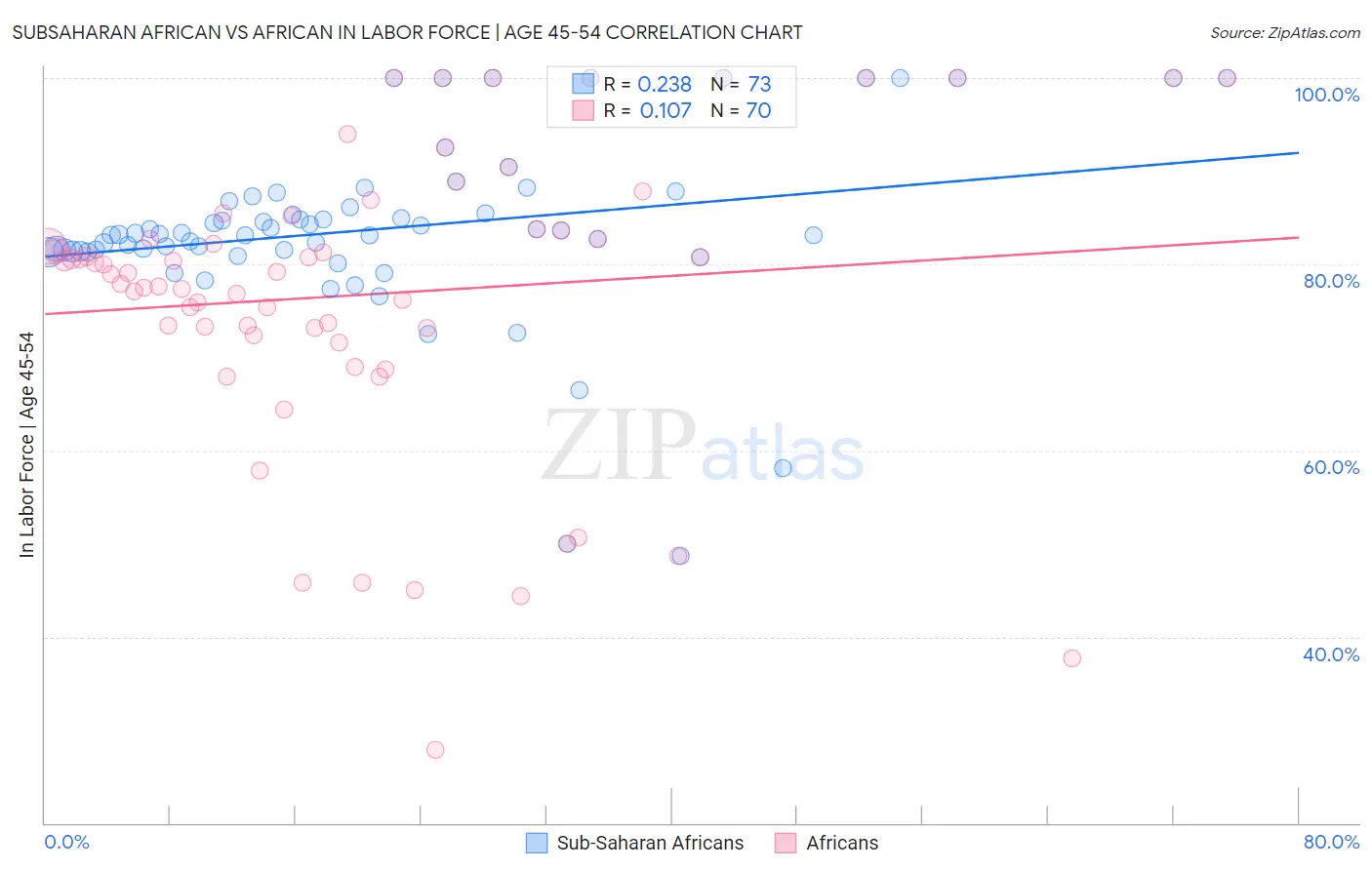 Subsaharan African vs African In Labor Force | Age 45-54