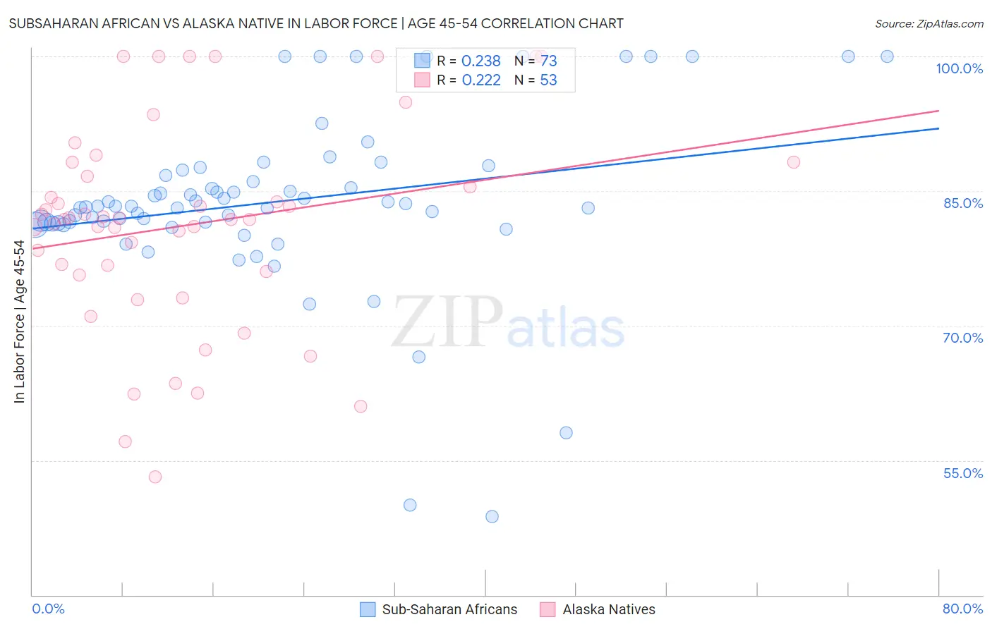 Subsaharan African vs Alaska Native In Labor Force | Age 45-54