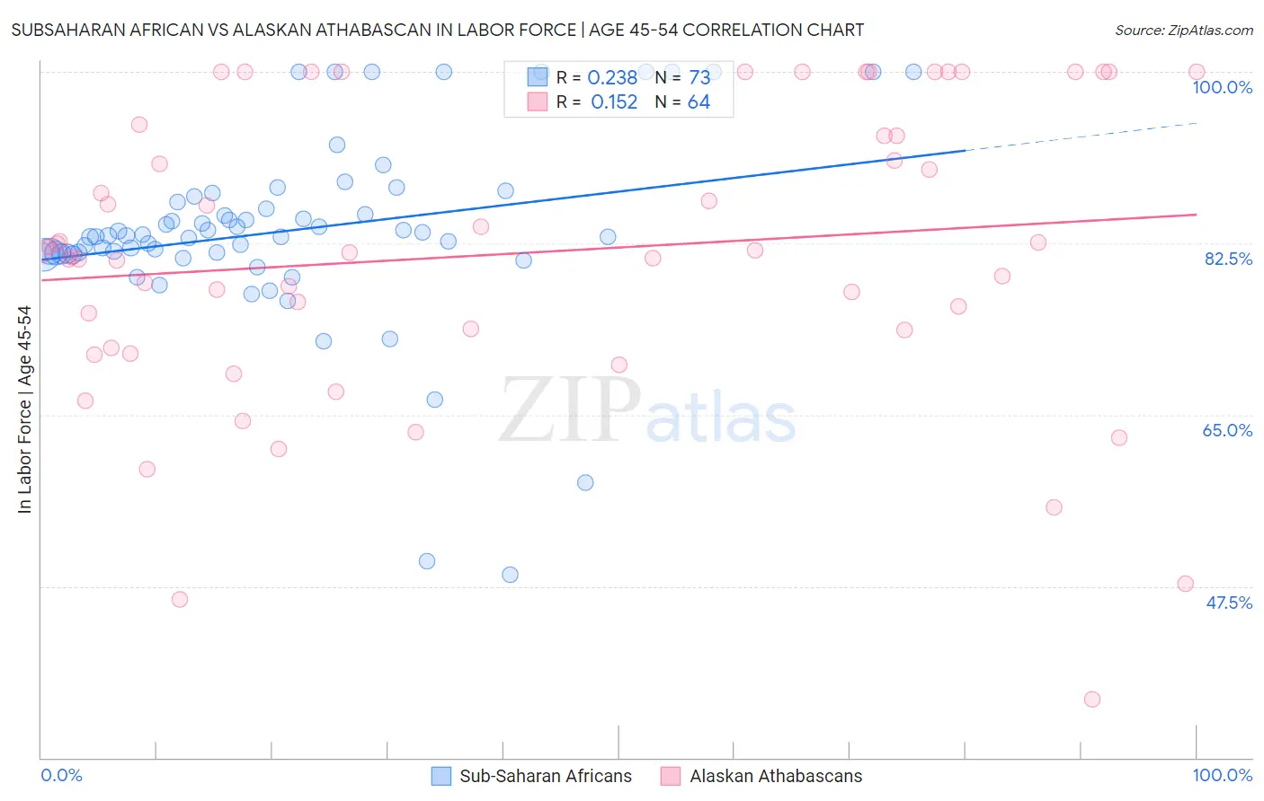 Subsaharan African vs Alaskan Athabascan In Labor Force | Age 45-54