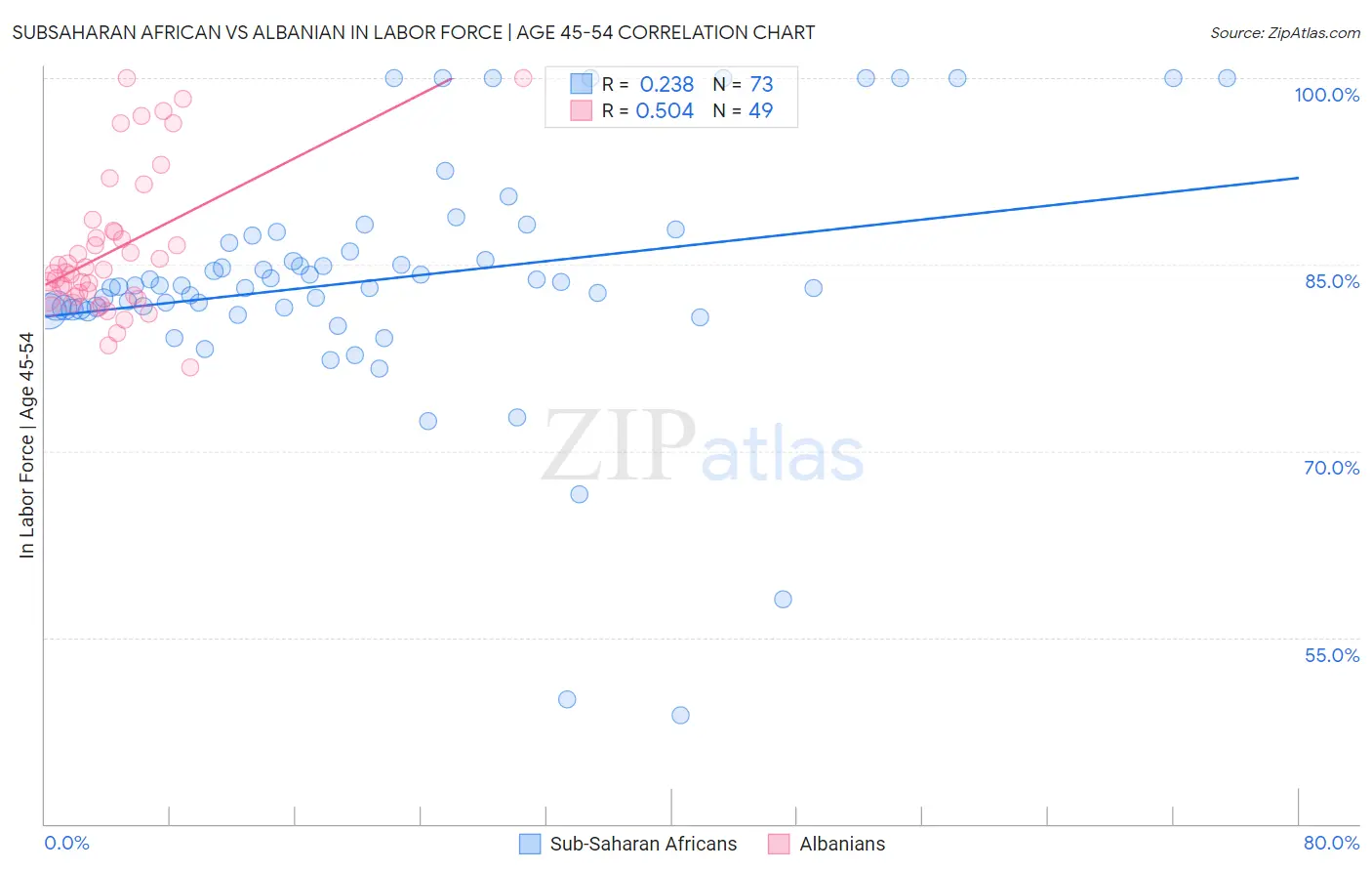 Subsaharan African vs Albanian In Labor Force | Age 45-54