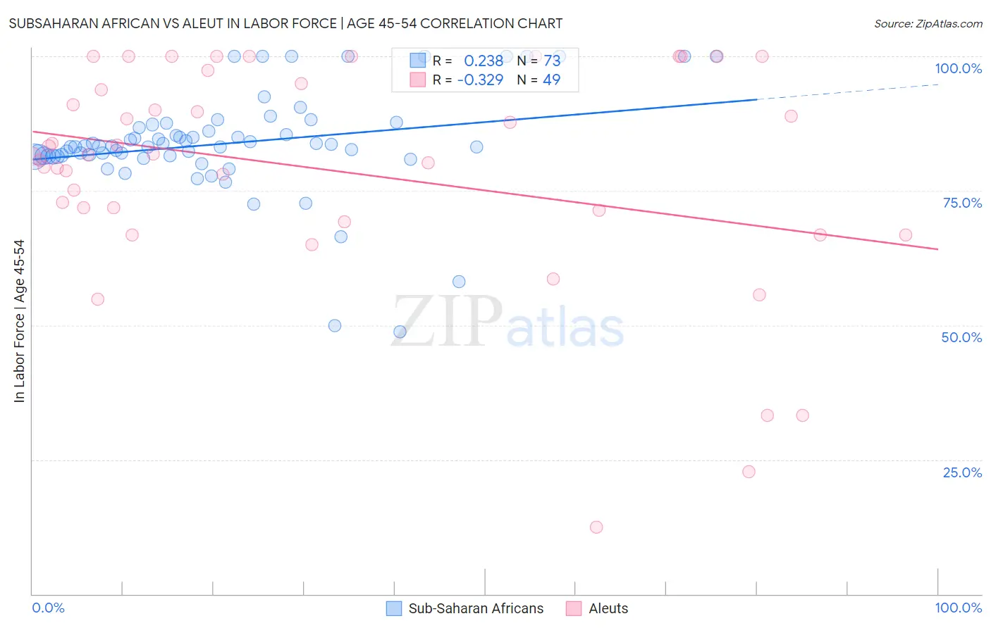 Subsaharan African vs Aleut In Labor Force | Age 45-54