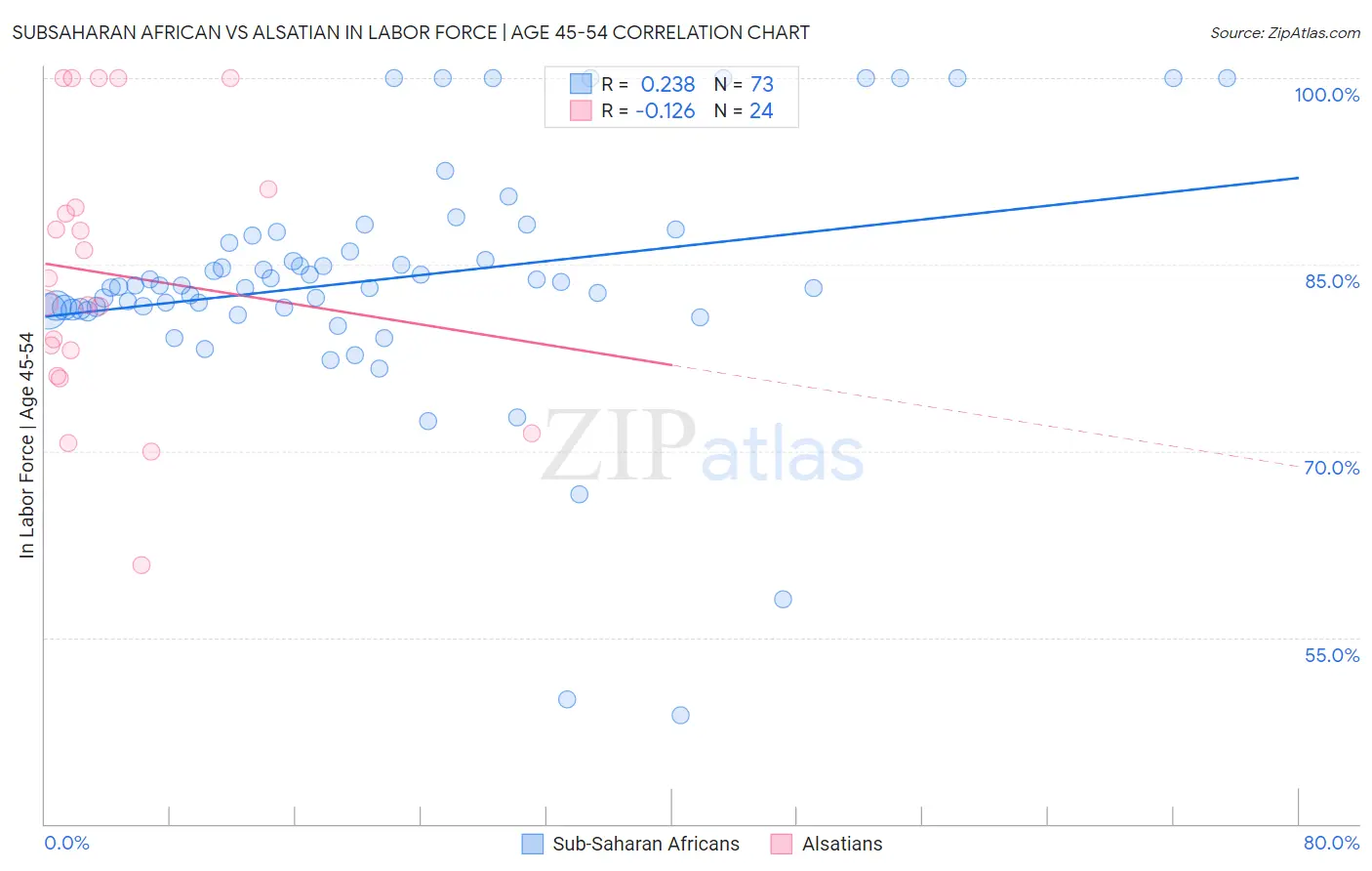 Subsaharan African vs Alsatian In Labor Force | Age 45-54