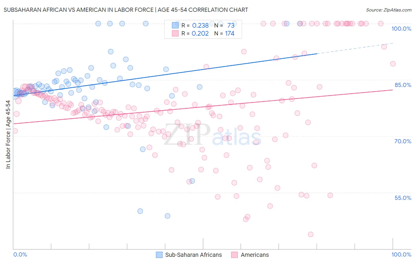 Subsaharan African vs American In Labor Force | Age 45-54