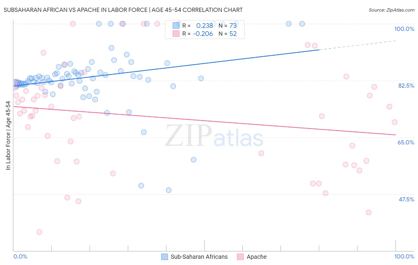 Subsaharan African vs Apache In Labor Force | Age 45-54