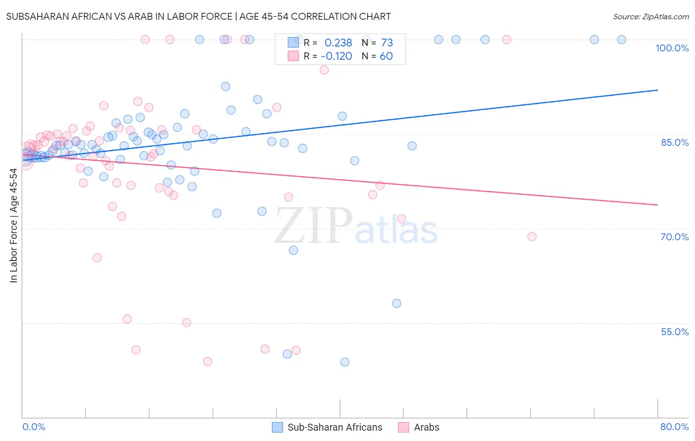 Subsaharan African vs Arab In Labor Force | Age 45-54