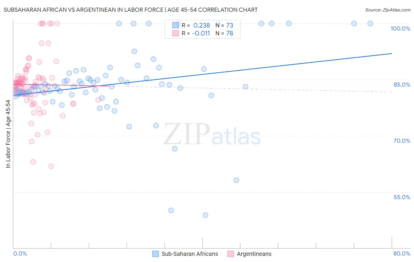 Subsaharan African vs Argentinean In Labor Force | Age 45-54