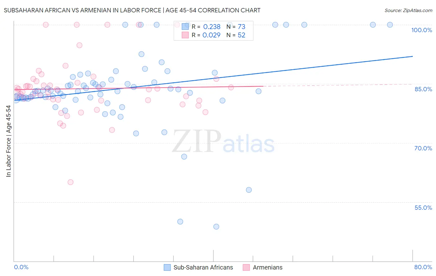 Subsaharan African vs Armenian In Labor Force | Age 45-54