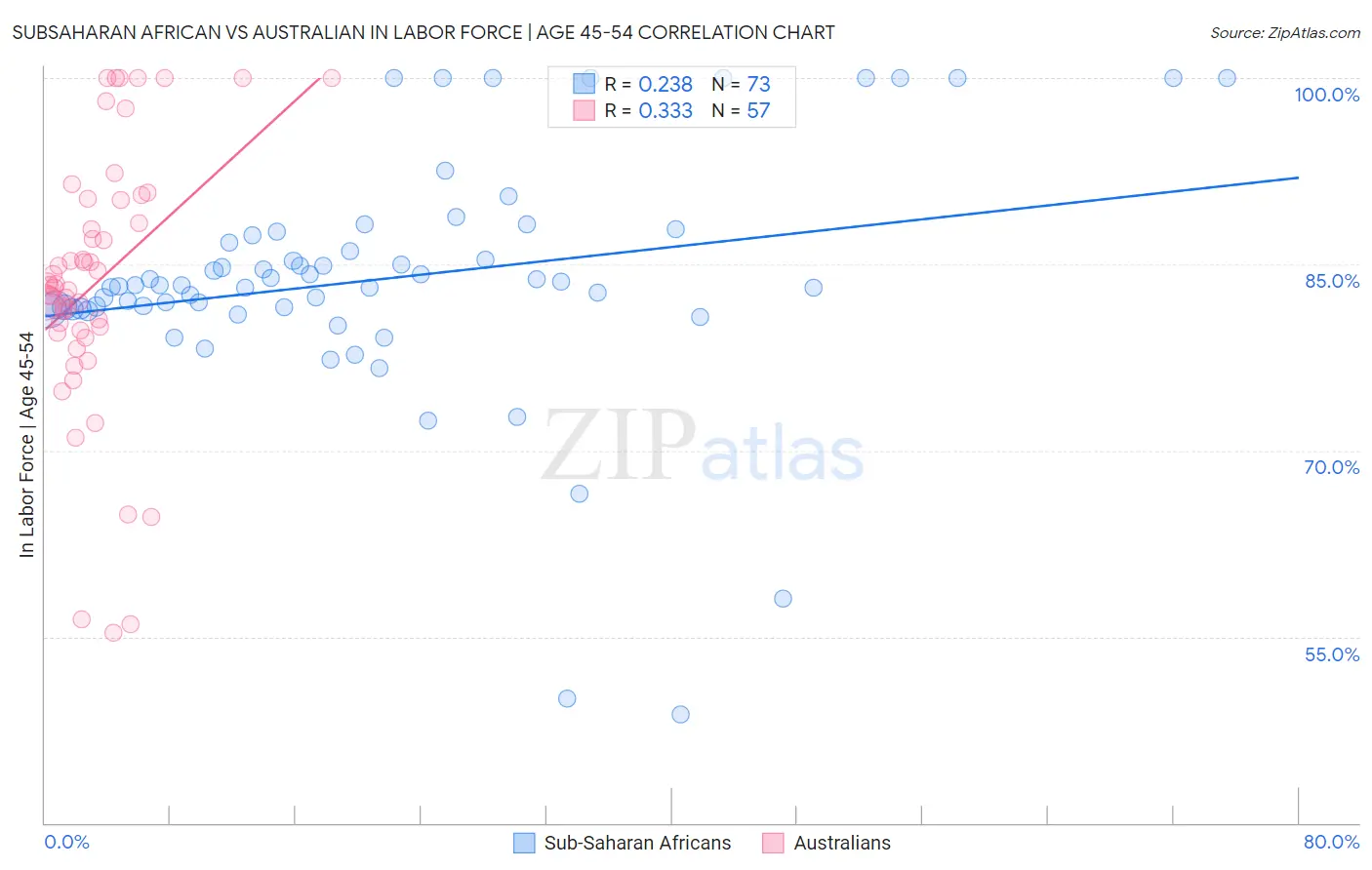 Subsaharan African vs Australian In Labor Force | Age 45-54
