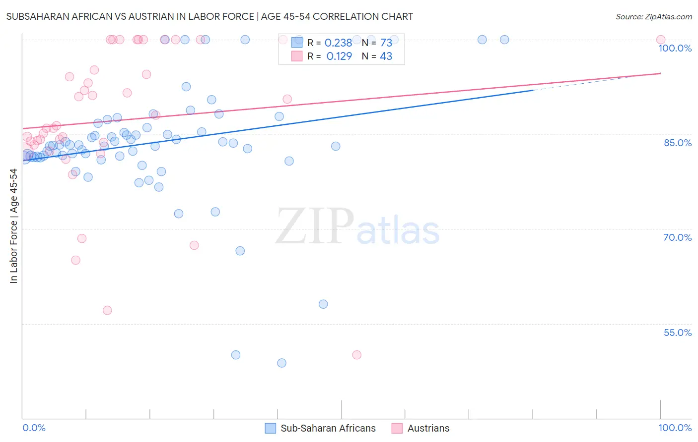 Subsaharan African vs Austrian In Labor Force | Age 45-54