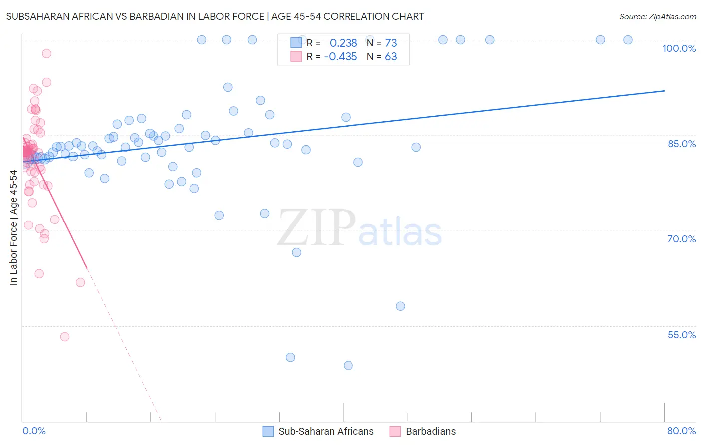 Subsaharan African vs Barbadian In Labor Force | Age 45-54