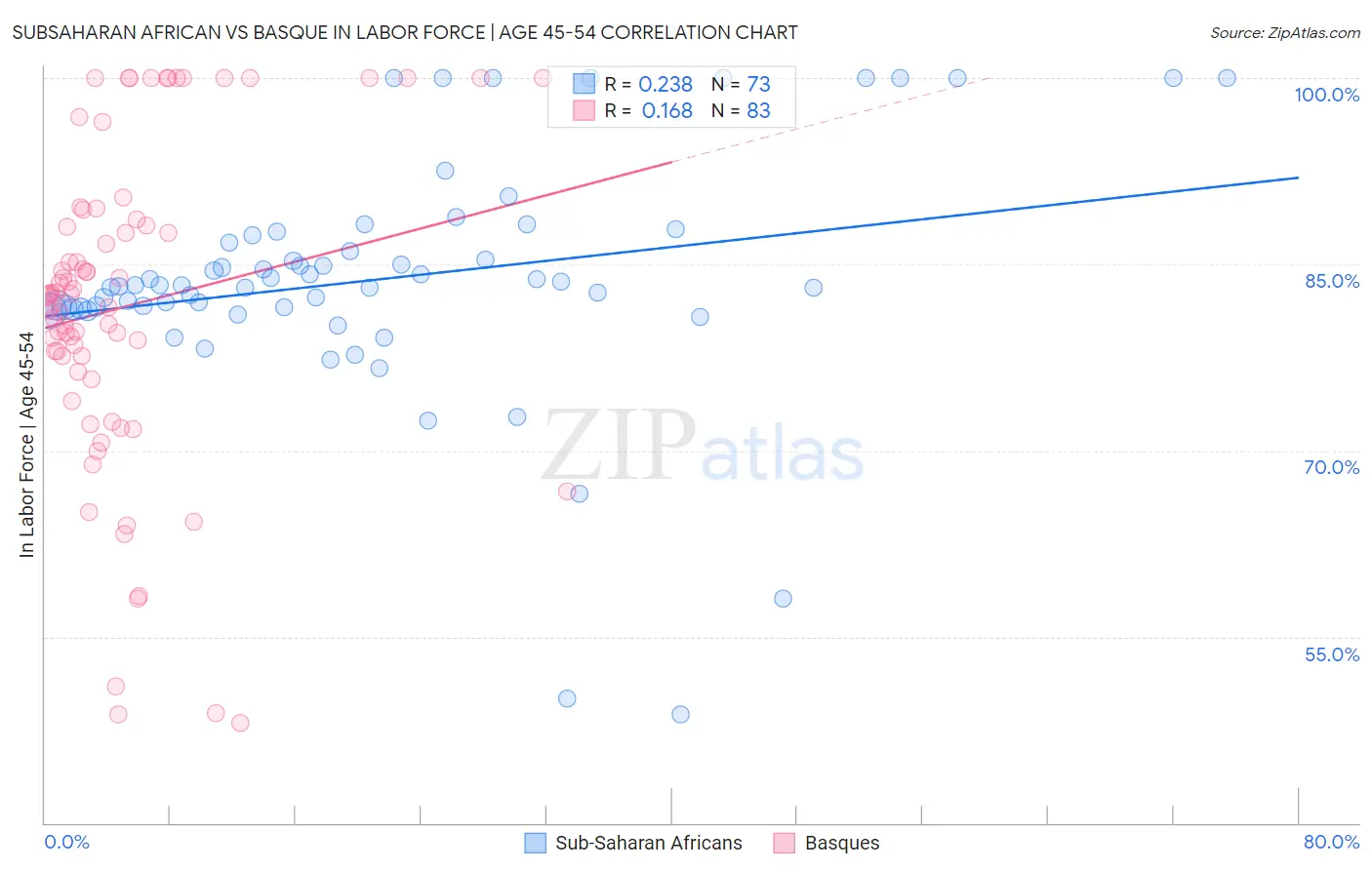 Subsaharan African vs Basque In Labor Force | Age 45-54
