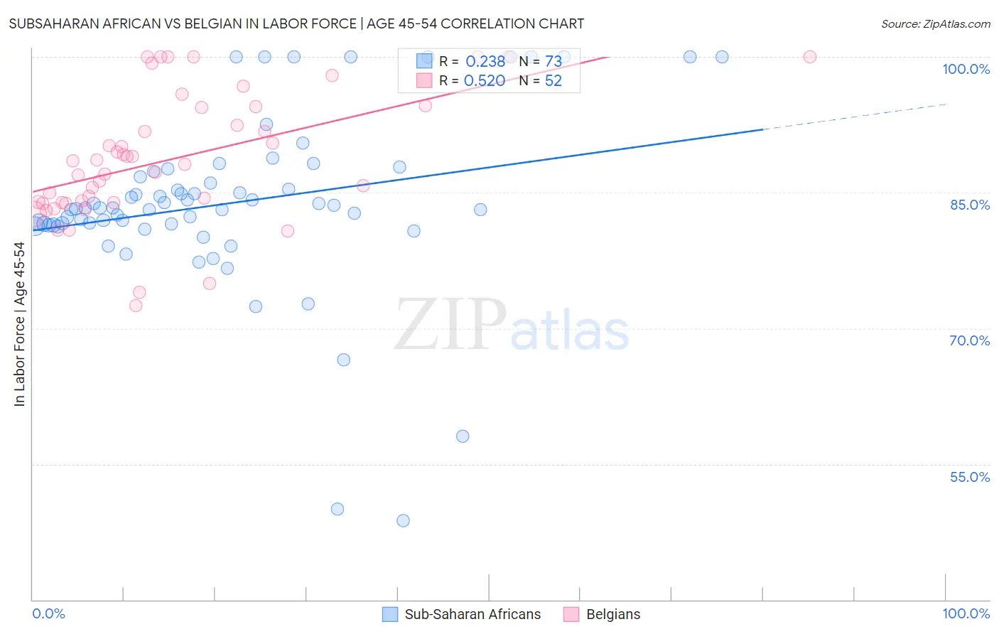Subsaharan African vs Belgian In Labor Force | Age 45-54