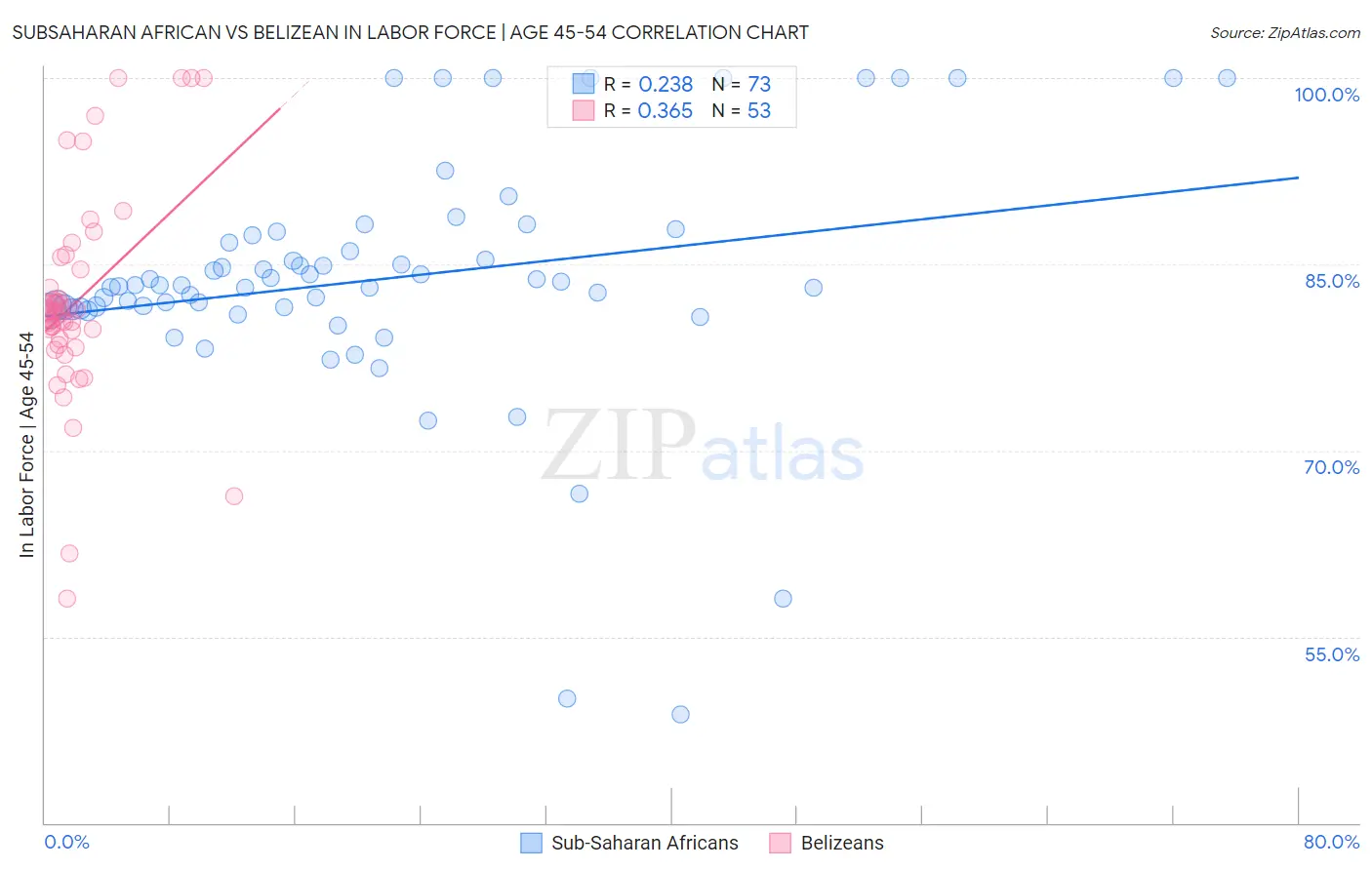 Subsaharan African vs Belizean In Labor Force | Age 45-54