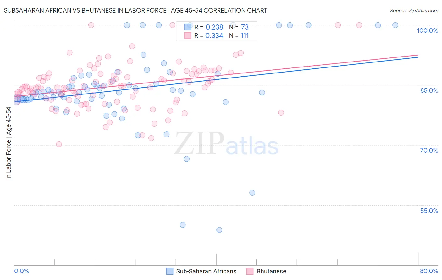 Subsaharan African vs Bhutanese In Labor Force | Age 45-54