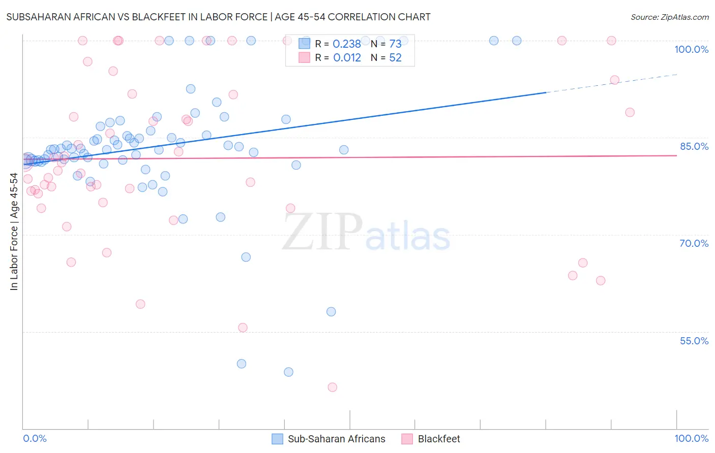 Subsaharan African vs Blackfeet In Labor Force | Age 45-54