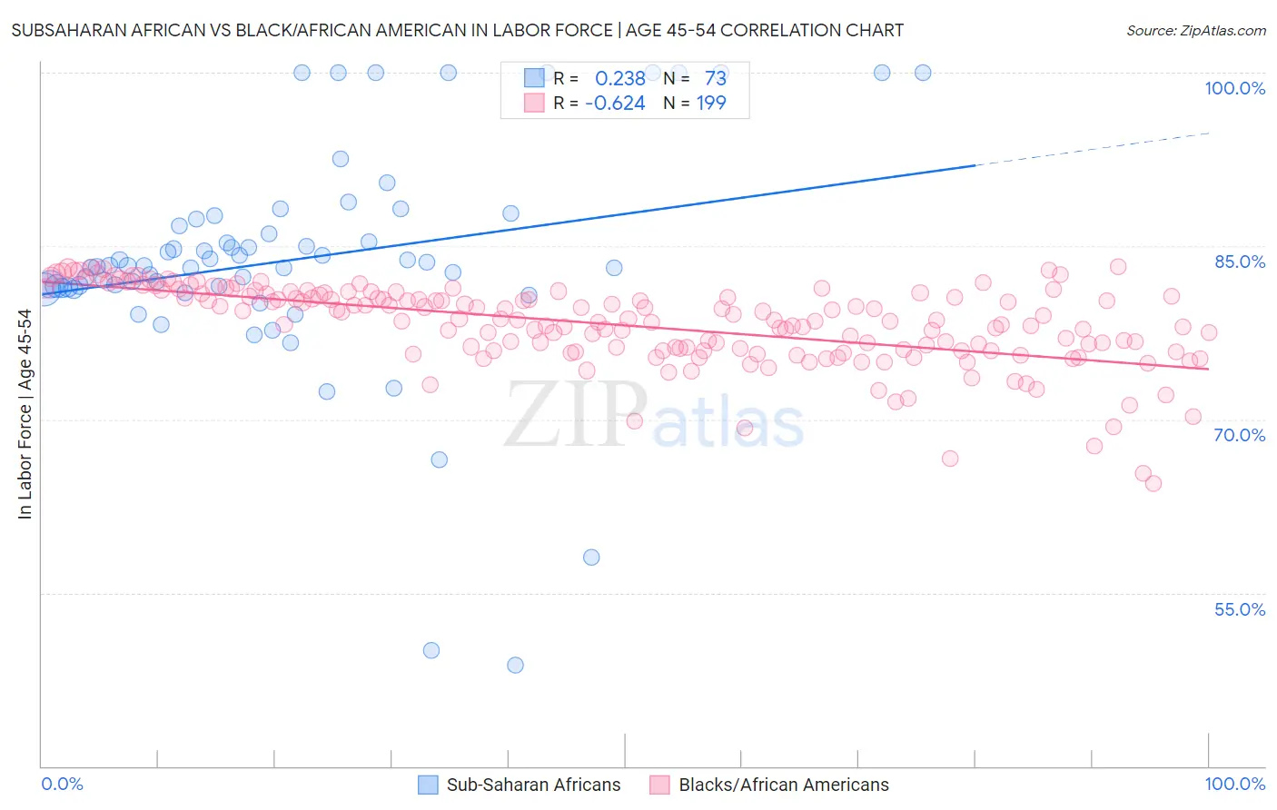 Subsaharan African vs Black/African American In Labor Force | Age 45-54