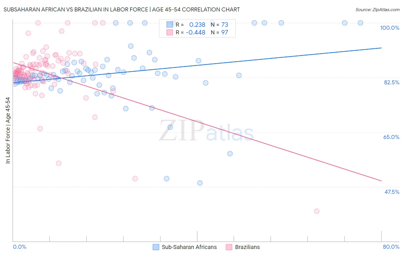 Subsaharan African vs Brazilian In Labor Force | Age 45-54