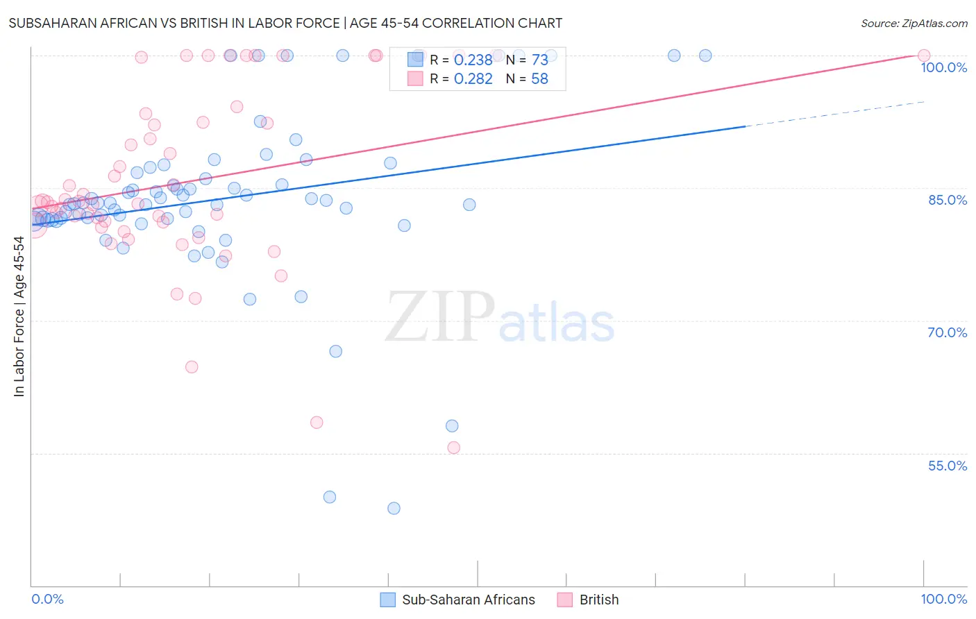 Subsaharan African vs British In Labor Force | Age 45-54