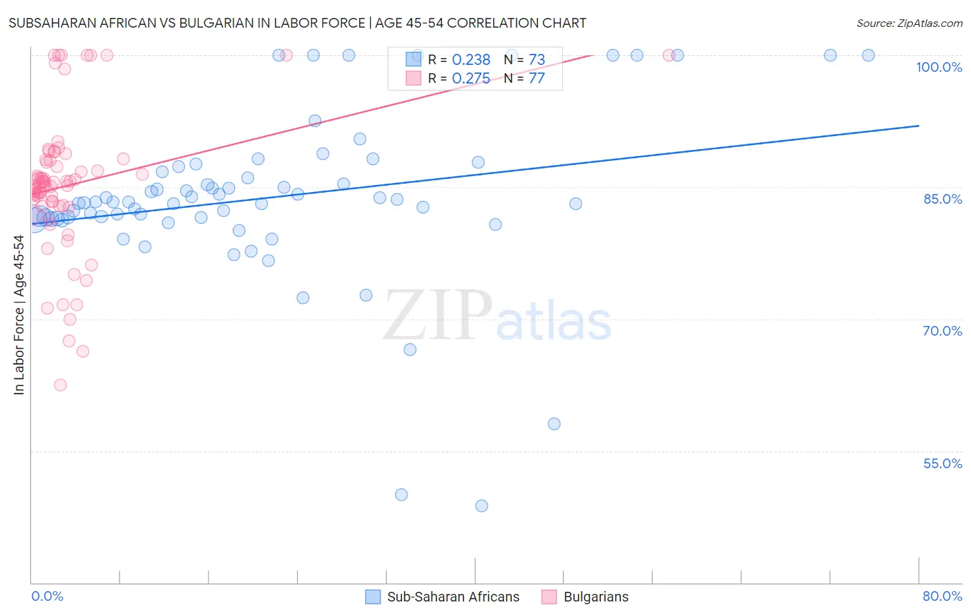 Subsaharan African vs Bulgarian In Labor Force | Age 45-54