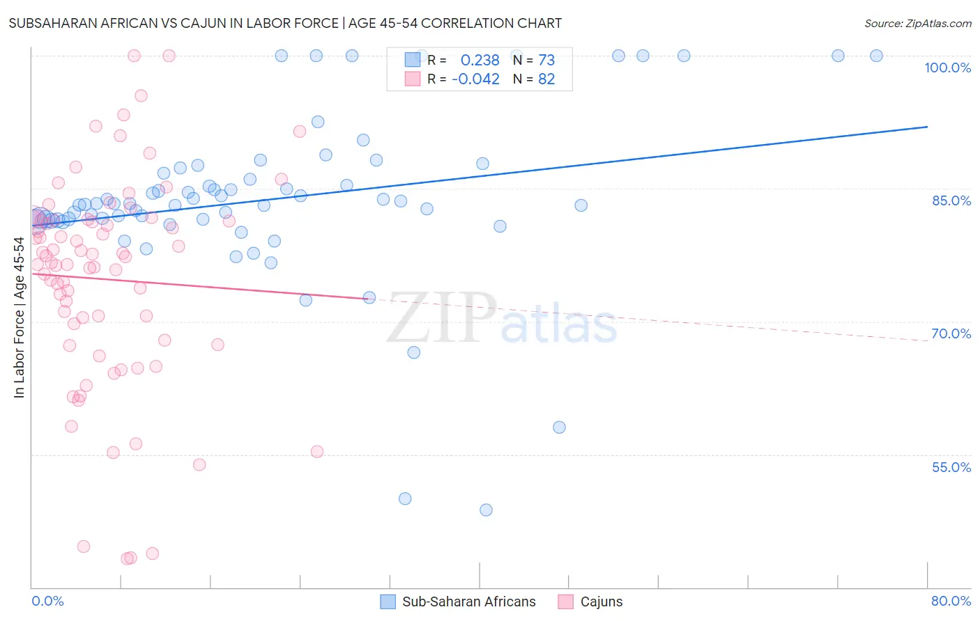 Subsaharan African vs Cajun In Labor Force | Age 45-54