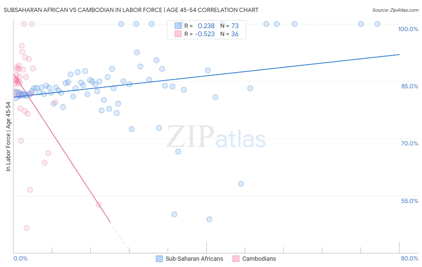 Subsaharan African vs Cambodian In Labor Force | Age 45-54