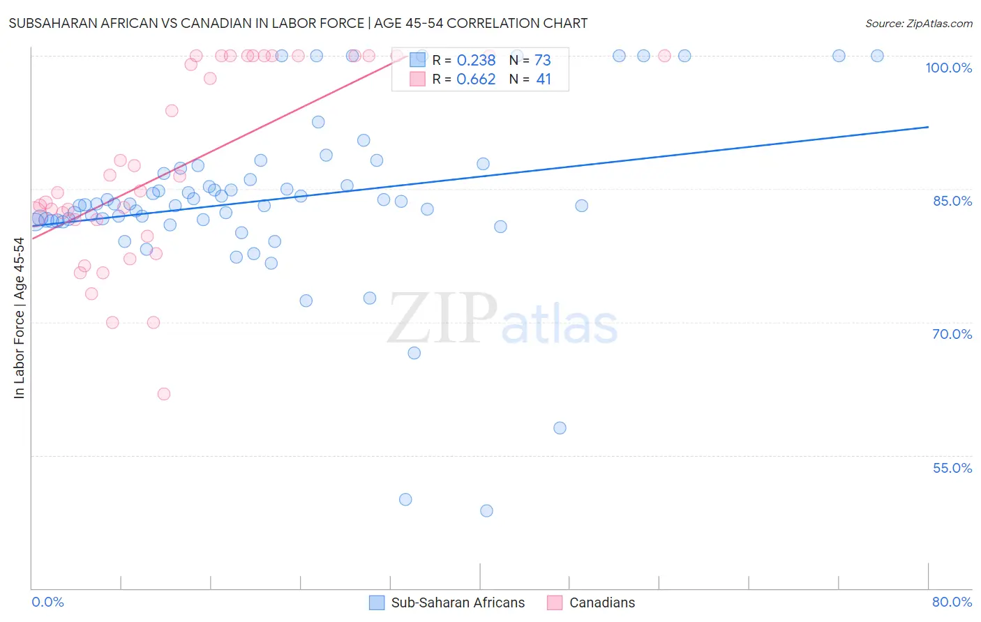 Subsaharan African vs Canadian In Labor Force | Age 45-54