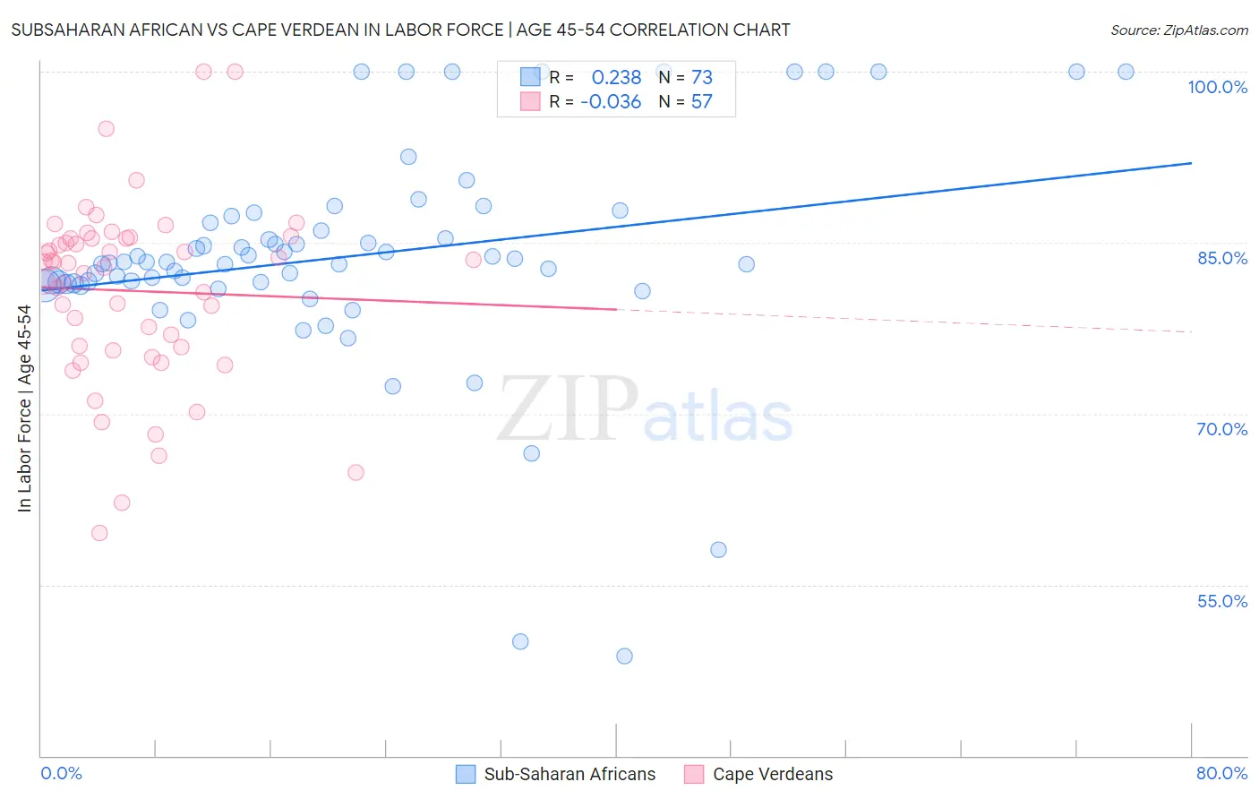 Subsaharan African vs Cape Verdean In Labor Force | Age 45-54