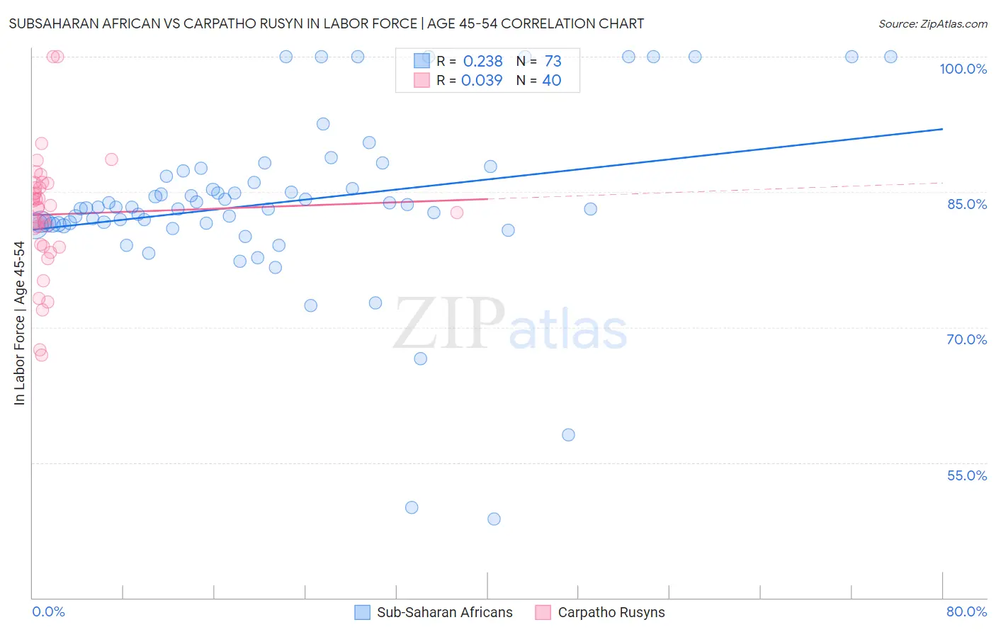 Subsaharan African vs Carpatho Rusyn In Labor Force | Age 45-54