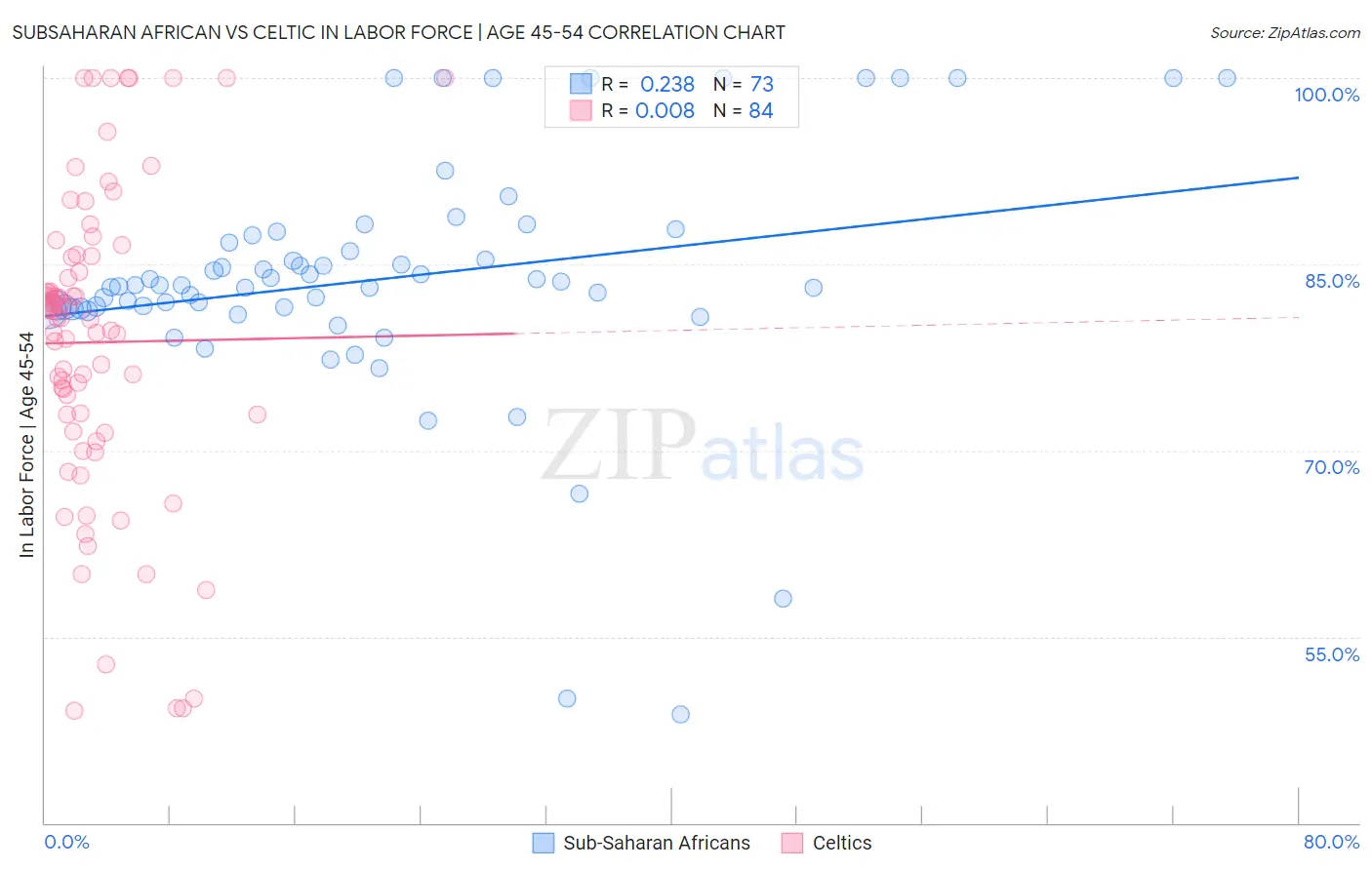 Subsaharan African vs Celtic In Labor Force | Age 45-54