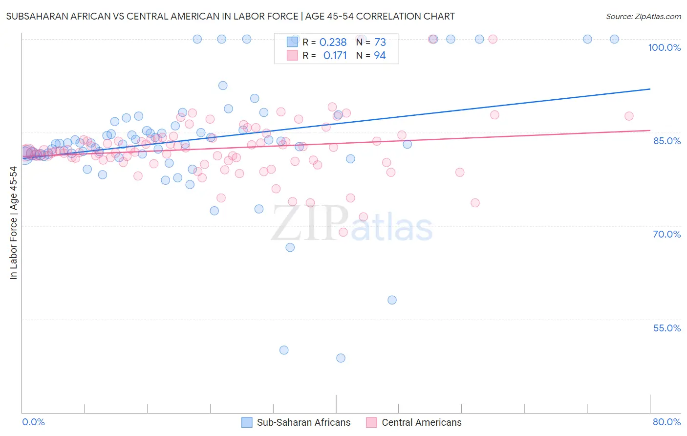 Subsaharan African vs Central American In Labor Force | Age 45-54