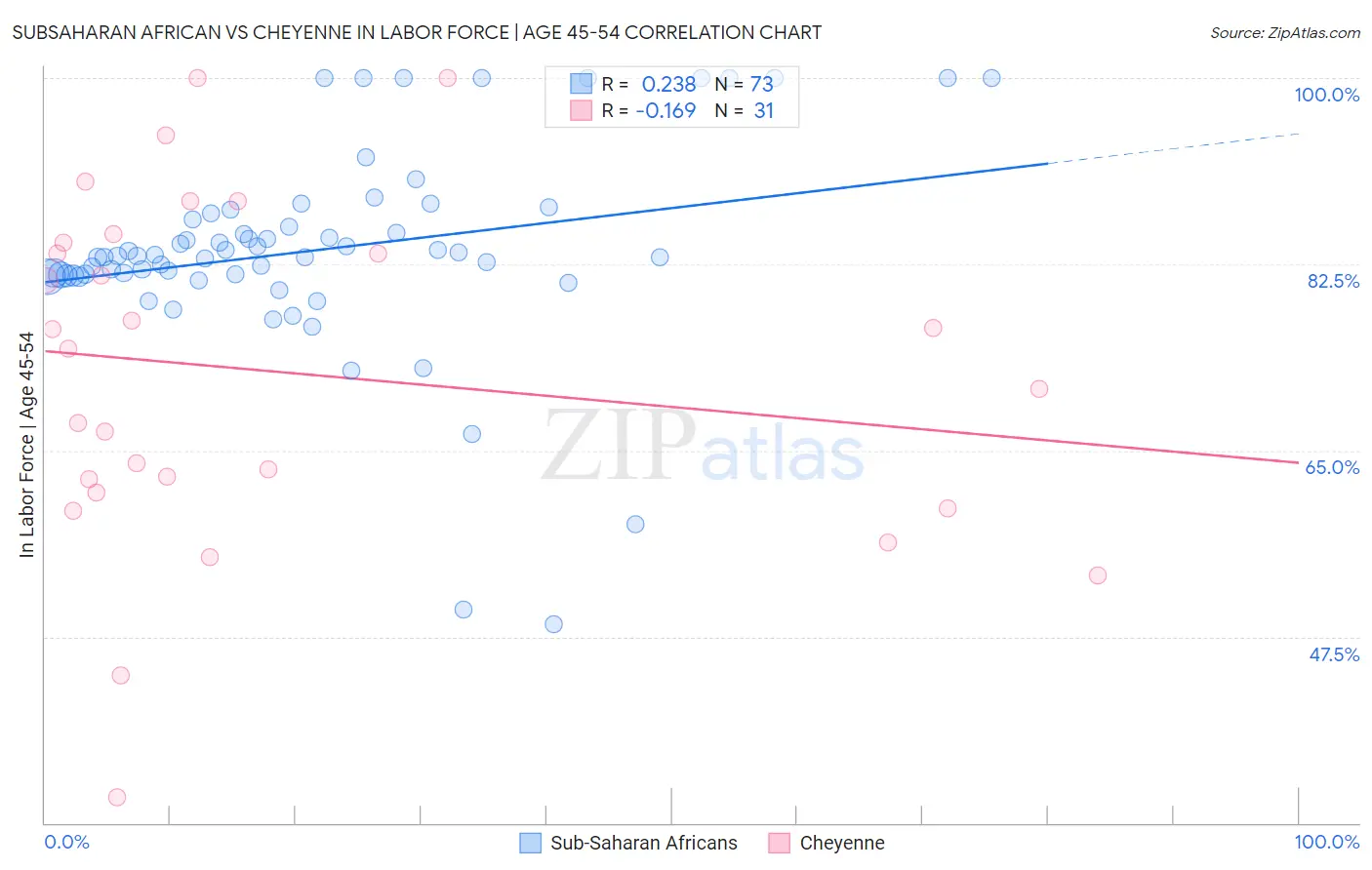 Subsaharan African vs Cheyenne In Labor Force | Age 45-54
