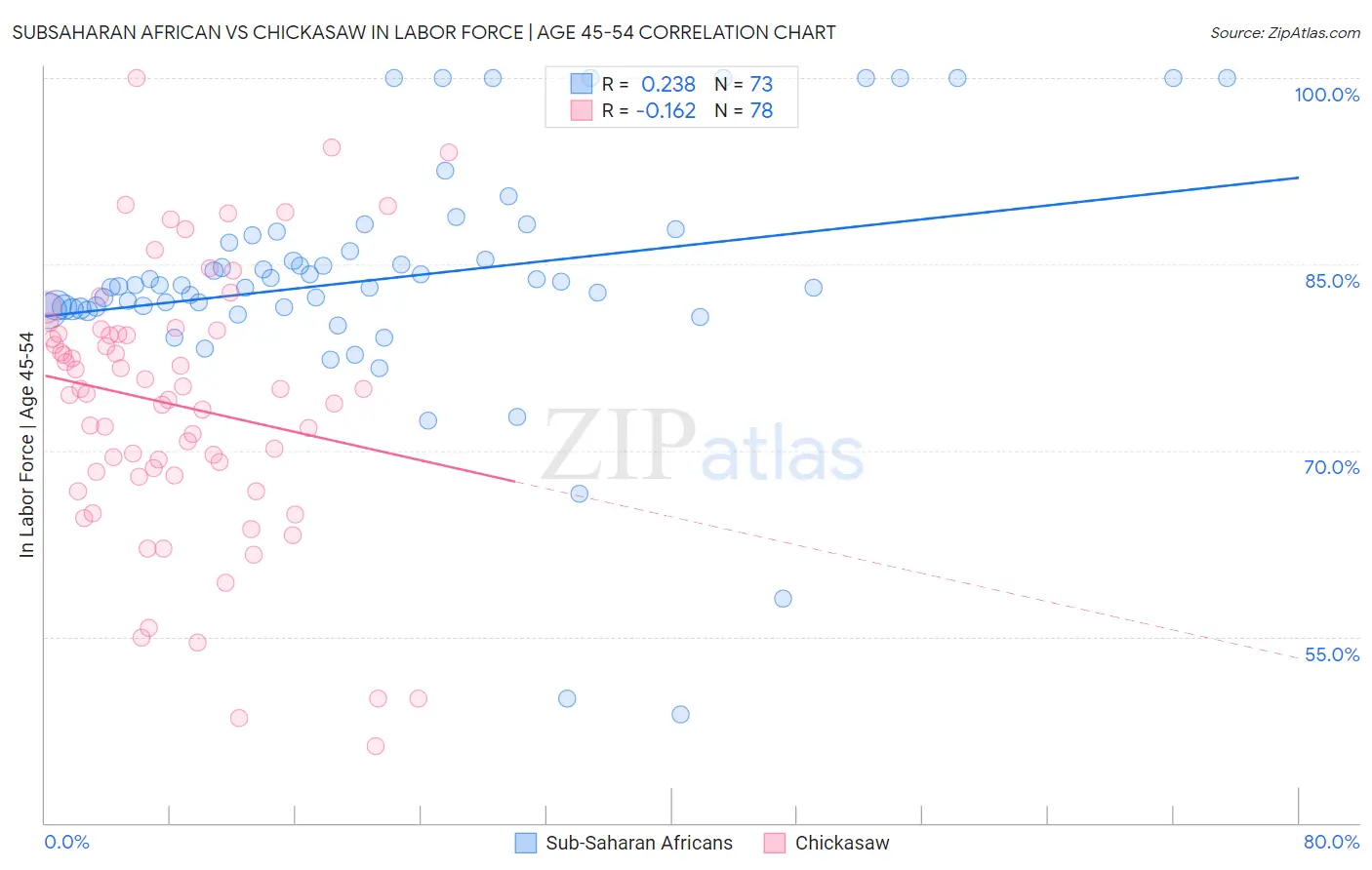 Subsaharan African vs Chickasaw In Labor Force | Age 45-54
