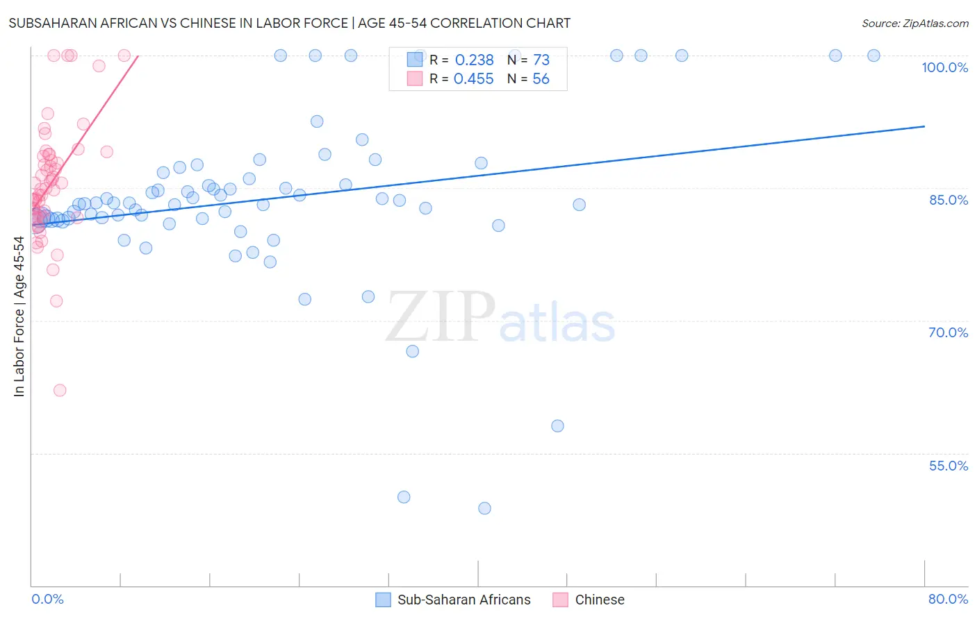 Subsaharan African vs Chinese In Labor Force | Age 45-54