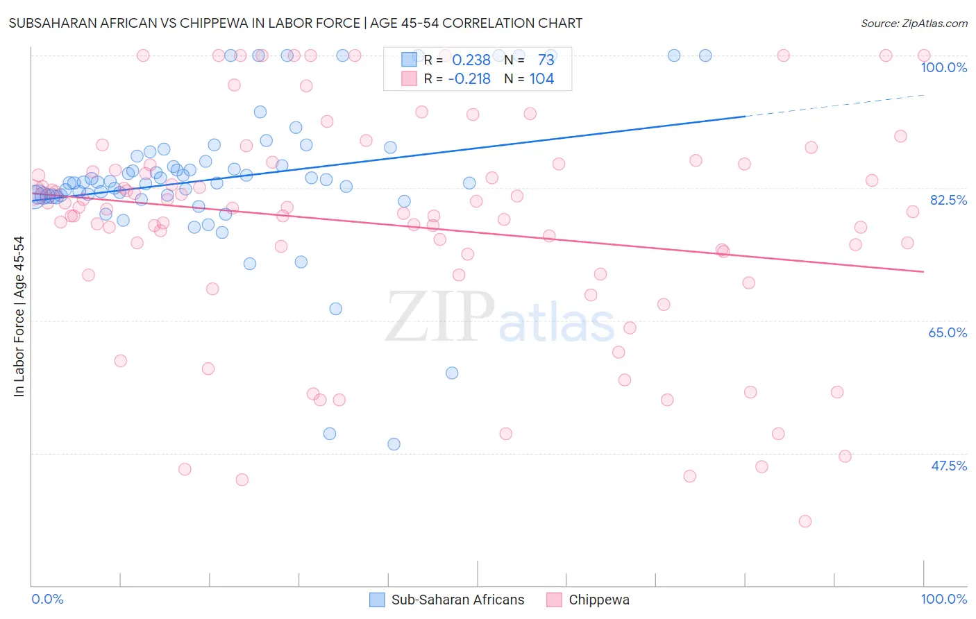 Subsaharan African vs Chippewa In Labor Force | Age 45-54