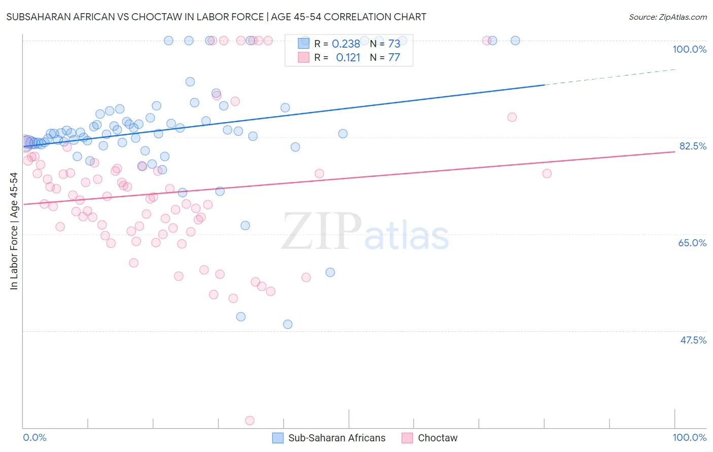 Subsaharan African vs Choctaw In Labor Force | Age 45-54