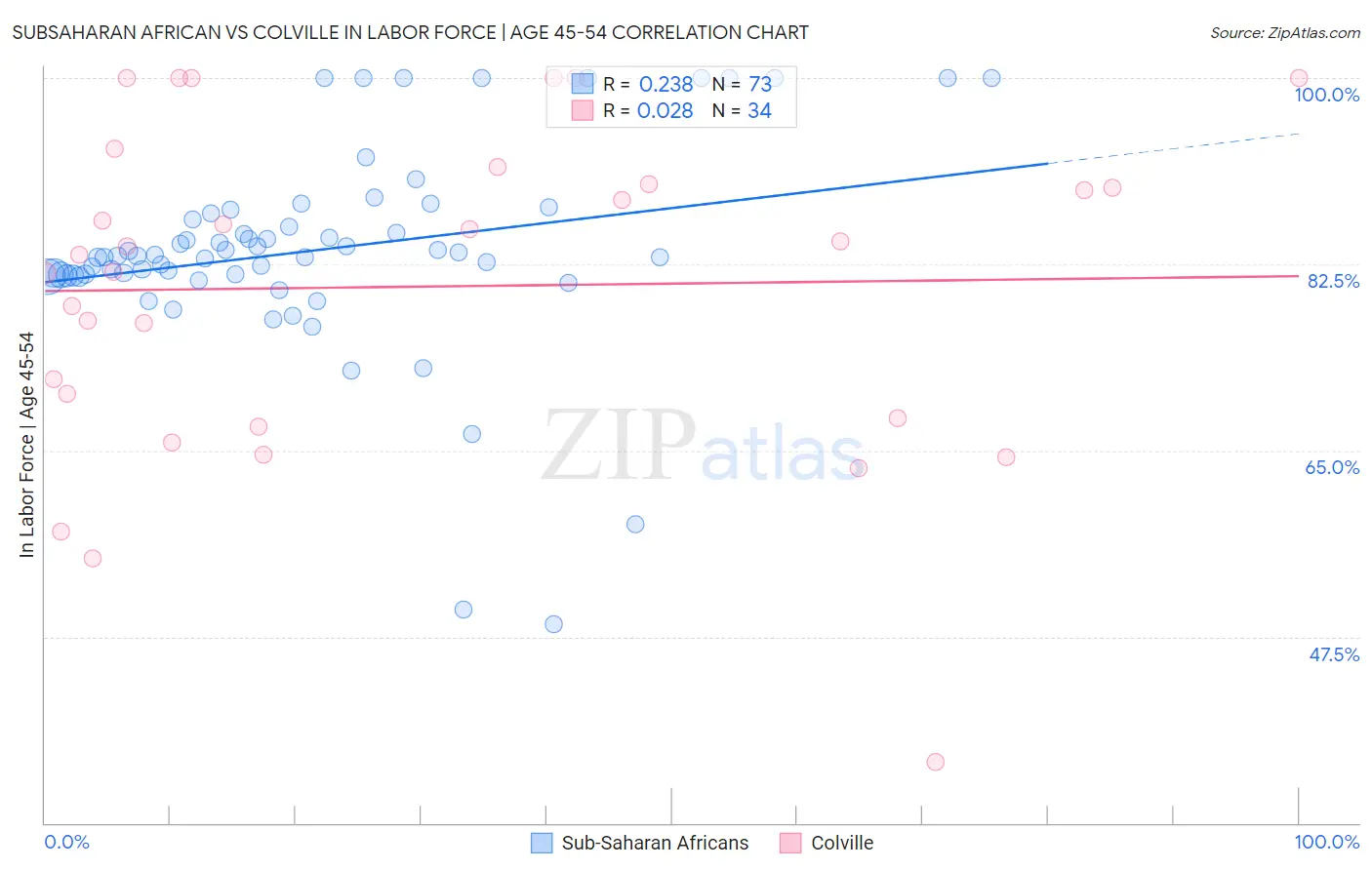 Subsaharan African vs Colville In Labor Force | Age 45-54