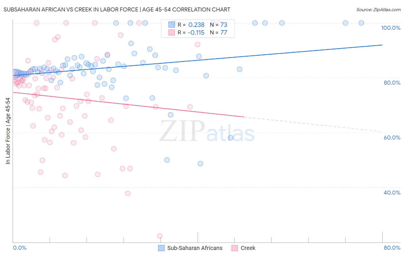 Subsaharan African vs Creek In Labor Force | Age 45-54