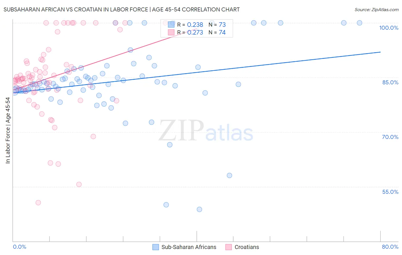 Subsaharan African vs Croatian In Labor Force | Age 45-54