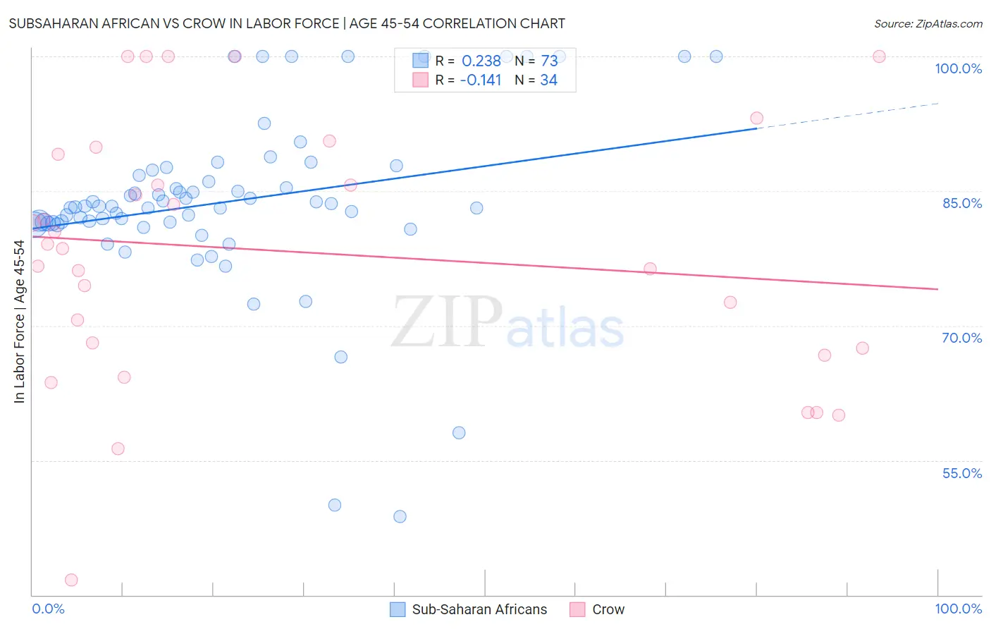 Subsaharan African vs Crow In Labor Force | Age 45-54