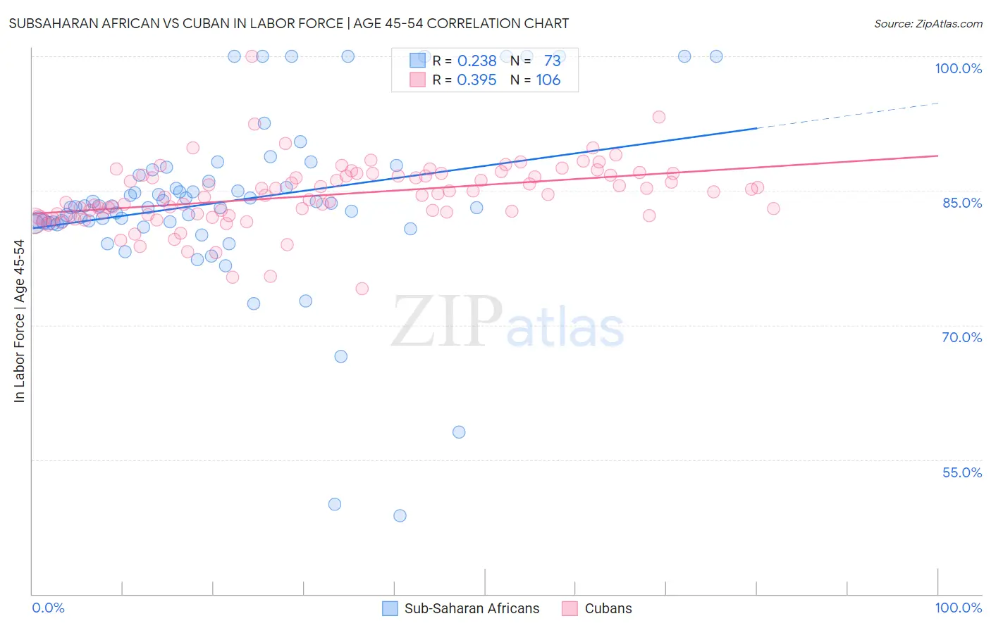 Subsaharan African vs Cuban In Labor Force | Age 45-54