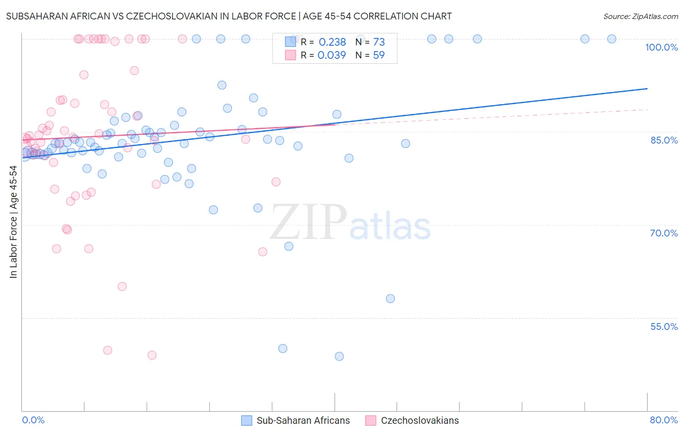 Subsaharan African vs Czechoslovakian In Labor Force | Age 45-54